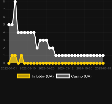Количество казино, в которых можно найти Fortune Multiplier (Booongo). Рынок: Украина