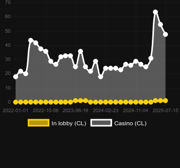Количество казино, в которых можно найти Fortune Ox. Рынок: Украина