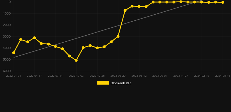 Fortune Ox. Graph of game SlotRank