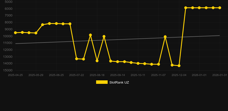 Fortune Pig (Jili Games). SlotRank oyununun grafiği