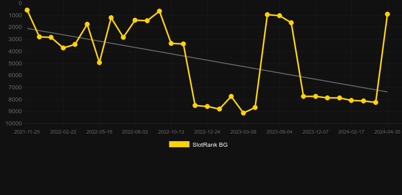 Fortune Pig (iSoftBet). Graph of game SlotRank
