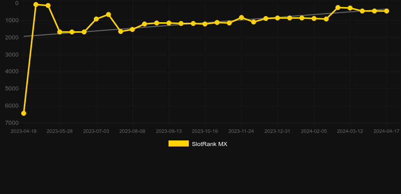 Fortune Pike Gold. Graph of game SlotRank