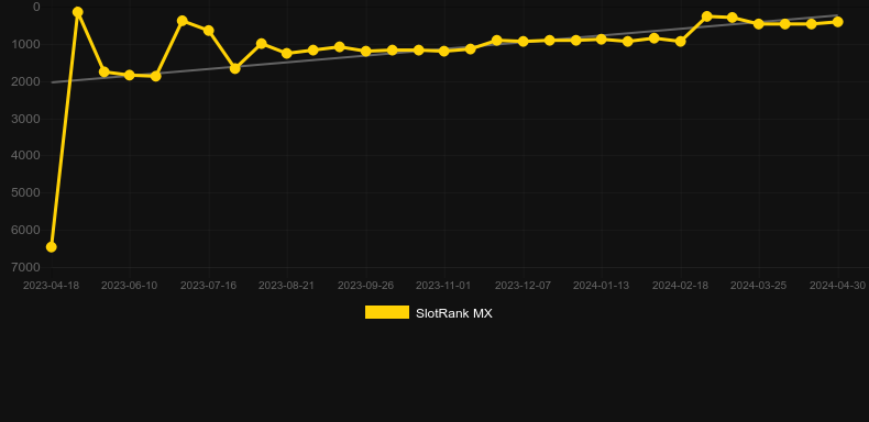 Fortune Pike Gold. Graph of game SlotRank
