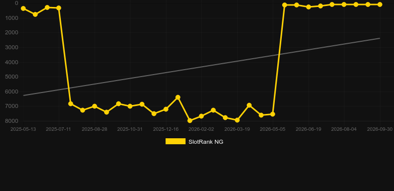 Fortune Pyramid. Graph of game SlotRank