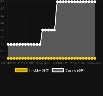 Количество казино, в которых можно найти Fortune Rabbit Lock 2 Spin. Рынок: Украина