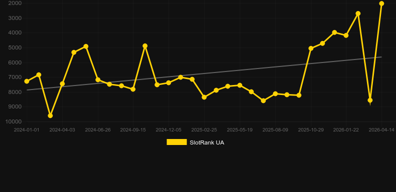 Fortune Rabbit Lock 2 Spin. Grafico del gioco SlotRank