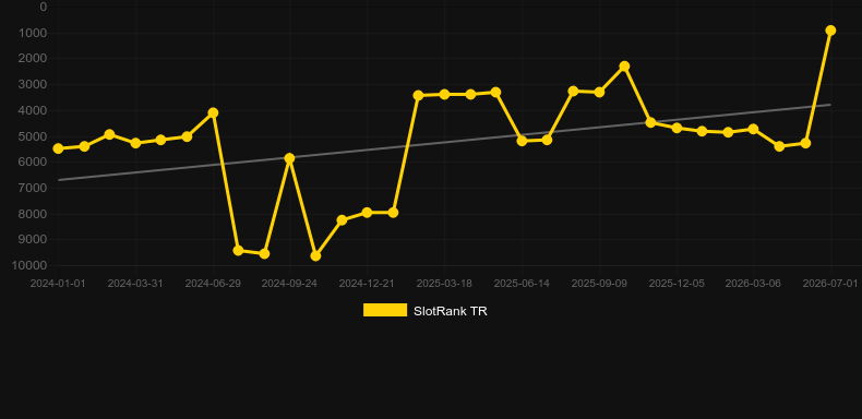 Fortune Rabbit Lock 2 Spin. Graficul jocului SlotRank