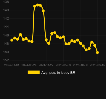 Promedio Posición en el lobby para Fortune Rabbit (PG Soft). Mercado: España