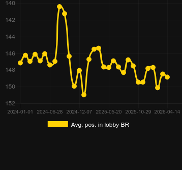 Fortune Rabbit (PG Soft)のロビーでの平均位置。マーケット:日本