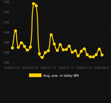 Genomsnittlig lobbyposition för Fortune Rabbit (PG Soft). Marknad: Brasilien