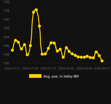 Genomsnittlig lobbyposition för Fortune Rabbit (PG Soft). Marknad: Sverige