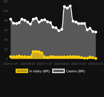 Cantidad de casinos donde puedes encontrar Fortune Rabbit (PG Soft). Mercado: España