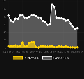 Quantity of casinos where you can find Fortune Rabbit (PG Soft). Market: Canada