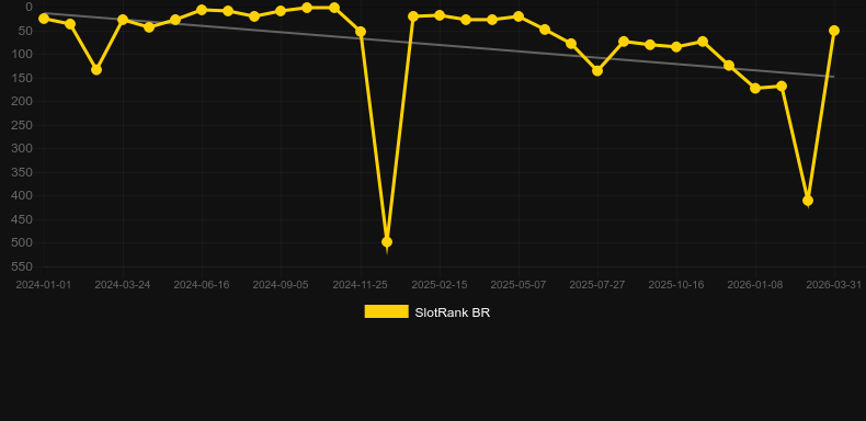 Fortune Rabbit (PG Soft). Graph of game SlotRank