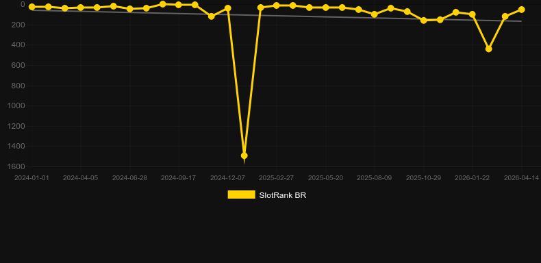 Fortune Rabbit (PG Soft)。SlotRankのグラフ