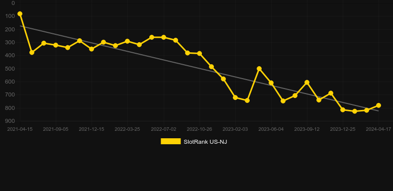 Fortune Rangers. Graph of game SlotRank