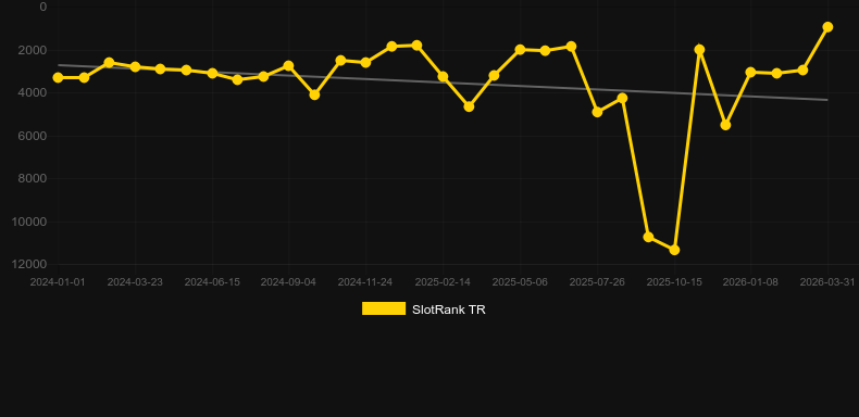 Fortune Rangers. Gráfico del juego SlotRank