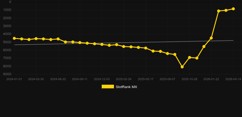 Fortune Rangers. Graph of game SlotRank