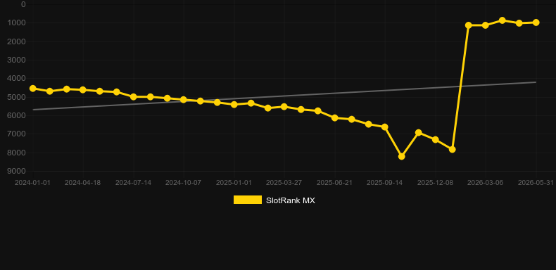 Fortune Rangers. Graficul jocului SlotRank