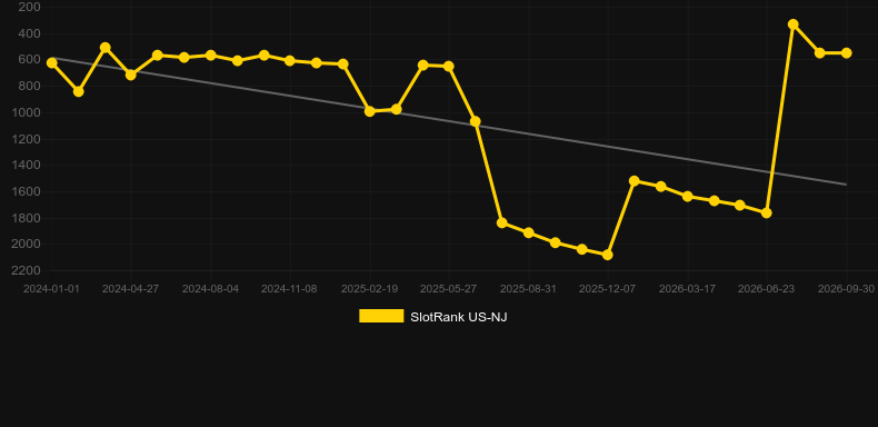 Fortune Rangers. Gráfico do jogo SlotRank