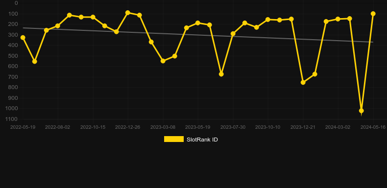 Fortune Reels. Graph of game SlotRank