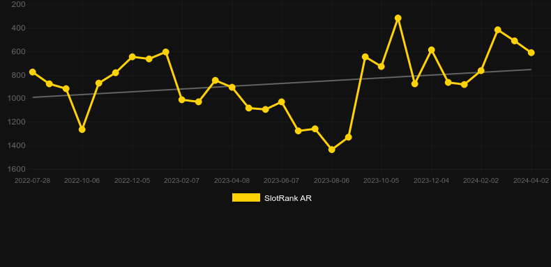 Fortune Rush. Graph of game SlotRank