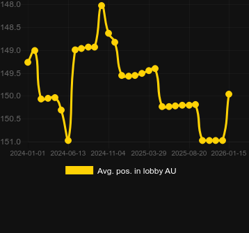 Avg. Position in lobby for Fortune Skulls. Market: Canada
