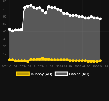 Quantity of casinos where you can find Fortune Skulls. Market: Canada