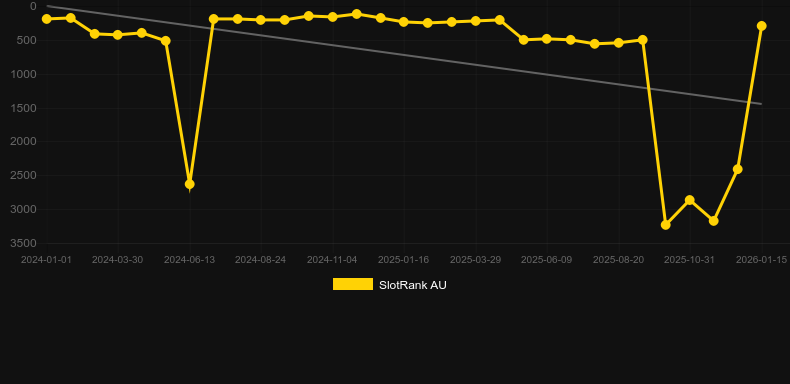 Fortune Skulls. Graph of game SlotRank