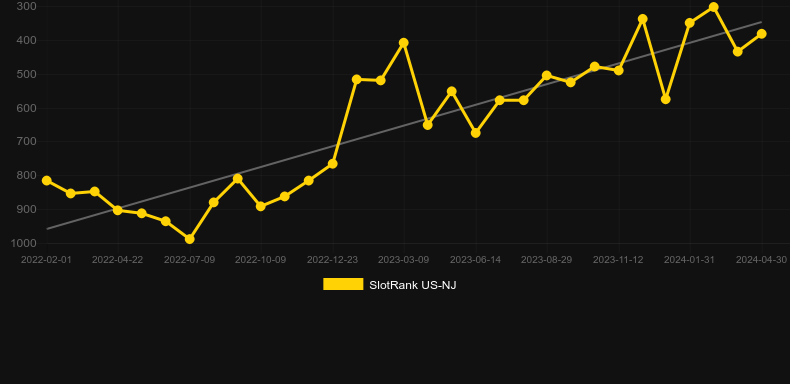 Fortune Stacks. Graph of game SlotRank