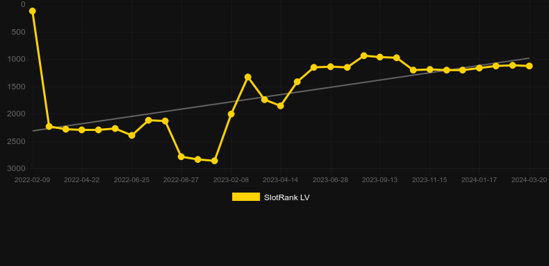 Fortune Tellers Charm. Graph of game SlotRank