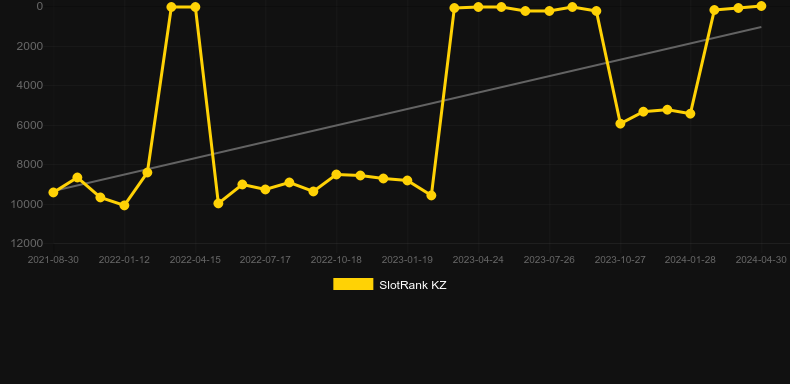 Fortune Three. Graph of game SlotRank
