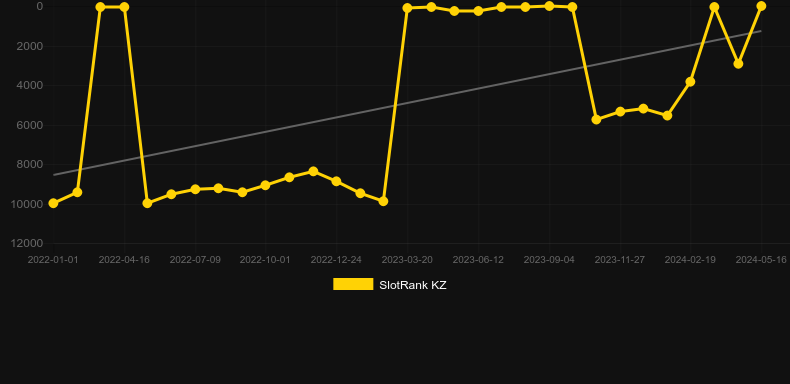 Fortune Three. Graph of game SlotRank