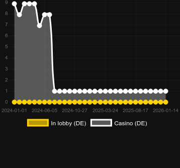 Quantité de casinos où vous pouvez trouver Fortune Tiger HyperWays. Marché : Canada