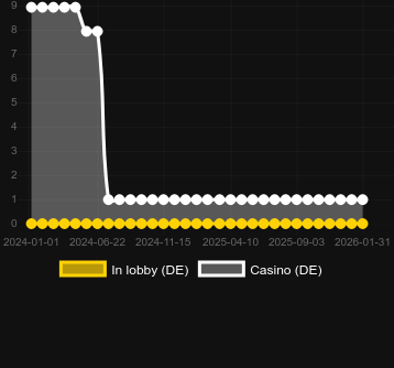 Fortune Tiger HyperWaysを見つけることができるカジノの数。マーケット:日本