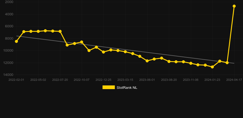 Fortune Tiger HyperWays. Graph of game SlotRank