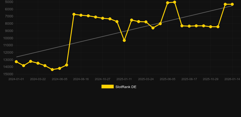 Fortune Tiger HyperWays. Graphique du jeu SlotRank