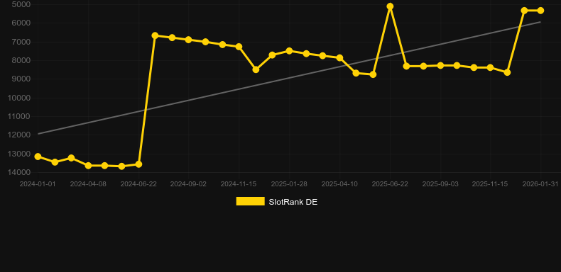 Fortune Tiger HyperWays。SlotRankのグラフ