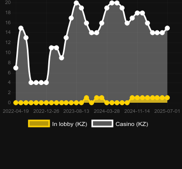 Количество казино, в которых можно найти Fortune Tiger (PG Soft). Рынок: Украина