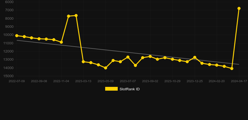 Fortune of the East. Graph of game SlotRank