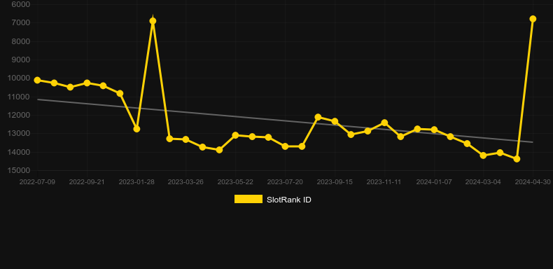 Fortune of the East. Graph of game SlotRank