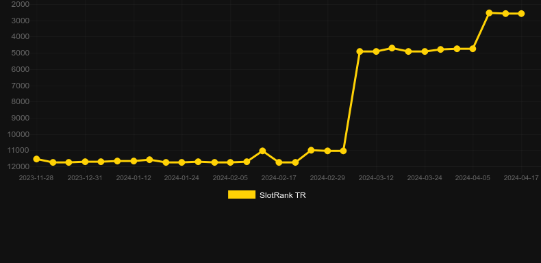 Fortunella. Graph of game SlotRank