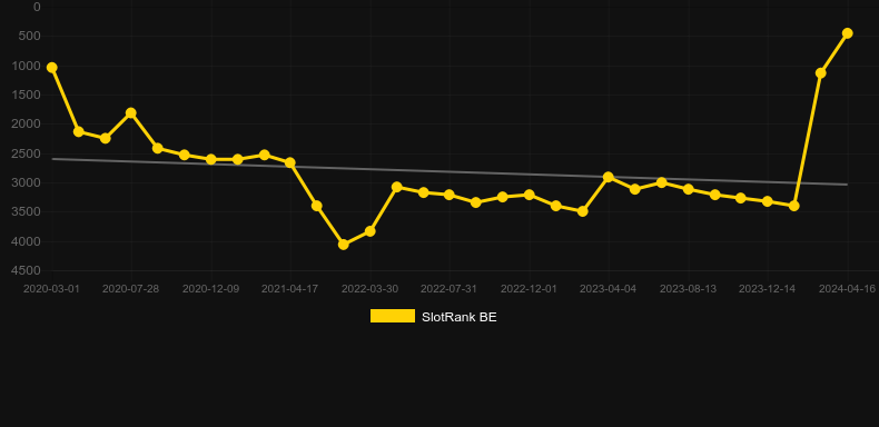 Fortunes Of The Fox. Graph of game SlotRank
