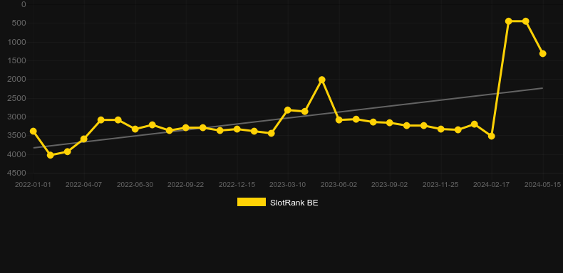 Fortunes Of The Fox. Graph of game SlotRank