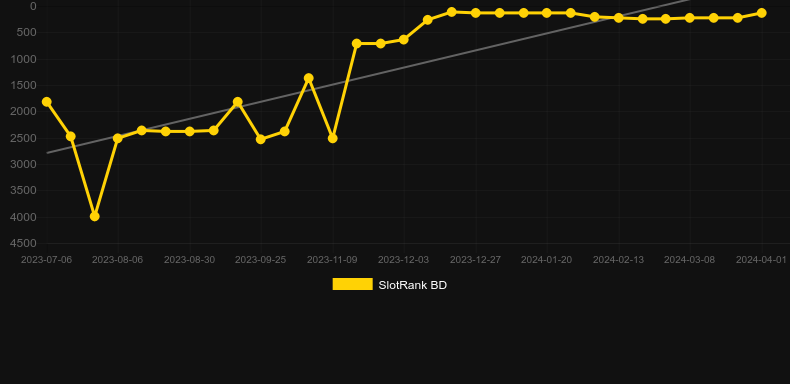 Fortunes of Sparta. Graph of game SlotRank