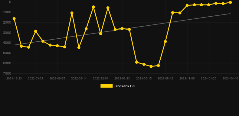 Fortunes of Sparta. Graph of game SlotRank