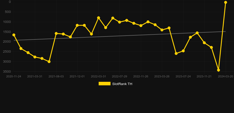 Fortunium. Graph of game SlotRank