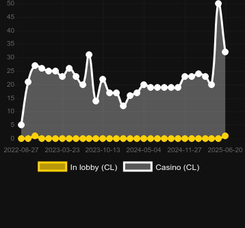 Количество казино, в которых можно найти Forty Fruity Million. Рынок: Украина