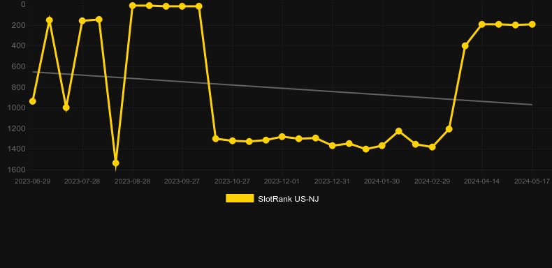 Founding Fortunes Wins. Graph of game SlotRank
