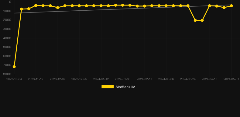 Fox Fortunata: Multiplier Hunt. Graph of game SlotRank